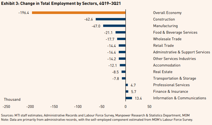 Singapore employment trends during Covid